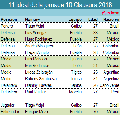 Enrique Meza es nombrado el mejor entrenador de la jornada 10